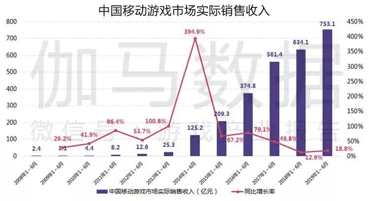 2019游戏产业半年度报告：市场强势回暖，总收入1163亿，用户增速三年最高