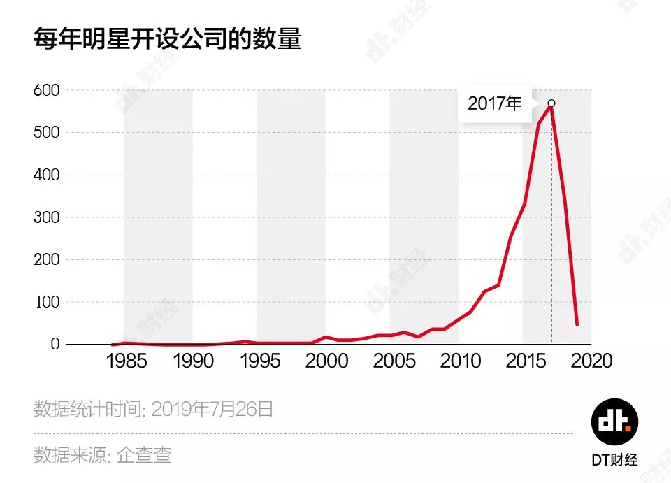 800位明星开出2800家公司，钱真的那么好赚？