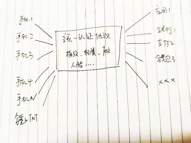 蚂蚁金服、腾讯、PayPal各自牵头设立联盟，身份认证标准了解一下