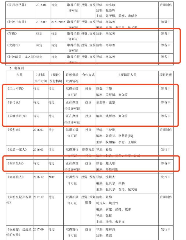 北京文化年报：《药神》收入2.55亿，18年扣非净利润或超华谊光线