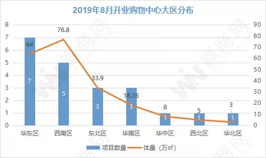 8月全国开了21家购物中心，亮点都在这