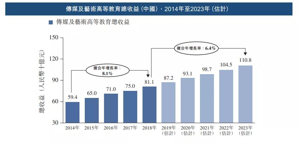 影视教育“两条腿”走路，华夏视听IPO能得几分青睐？