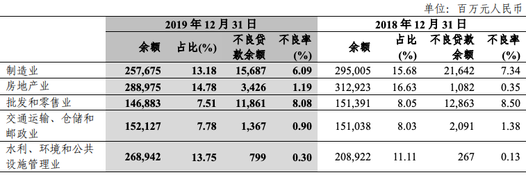 银行“雷区”：这些行业不良率飙升N倍！