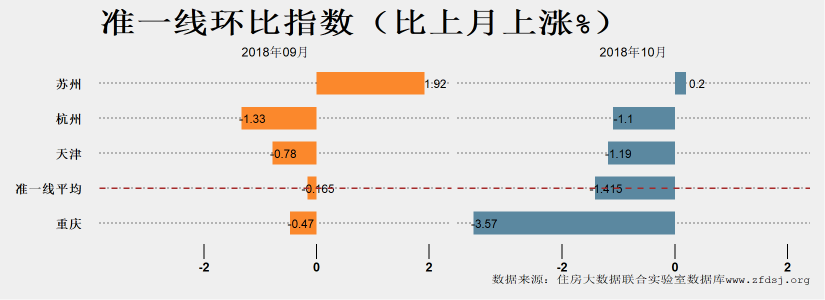 由涨转跌的2018年，有城市房价腰斩，有城市同比仍涨超20%