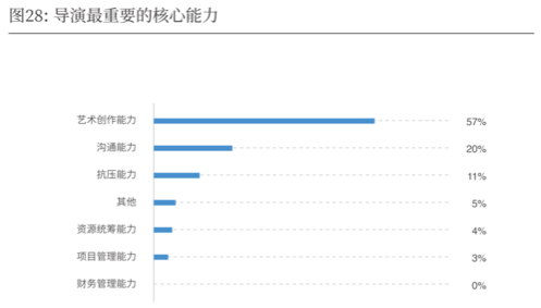 2019-2020中国导演生态调查报告