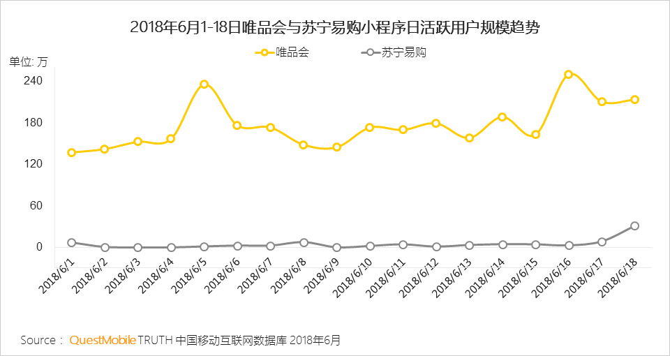 “618”电商促销活动洞察：小龙虾配啤酒走红，小程序、线下流量反哺怎么玩？