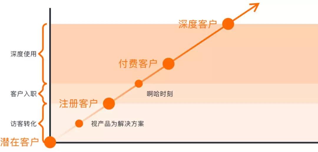 提升SaaS产品使用深度，这里有四点方法