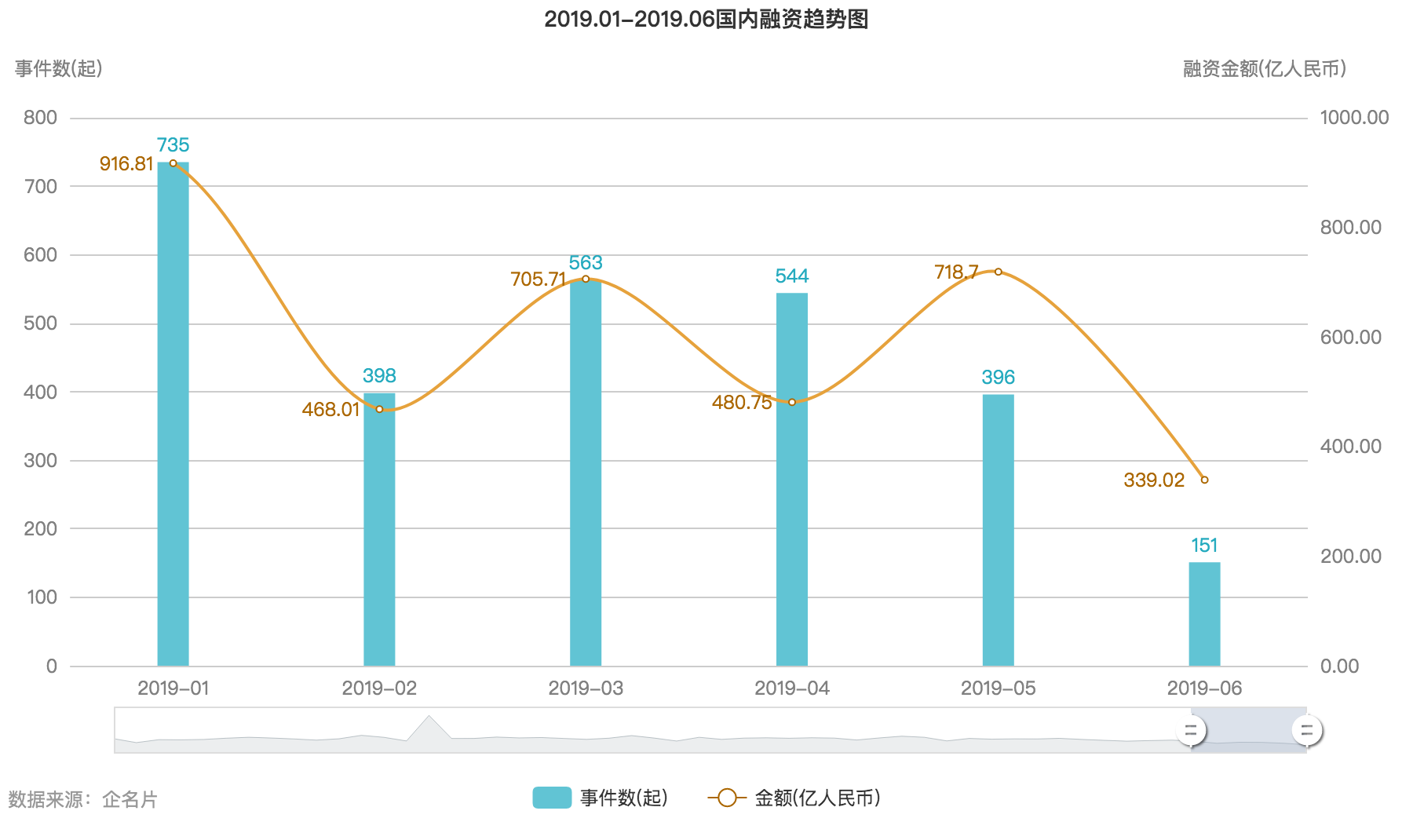 2019 年中创投报告：一级市场投融资热度为五年来最低点 | 36氪未来智库