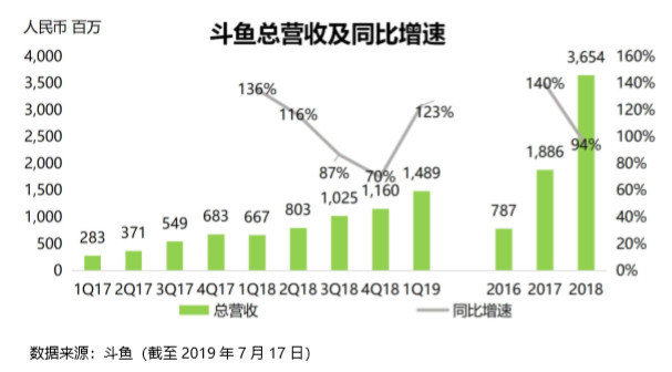 斗鱼转起来的小马达 | IPO 观察