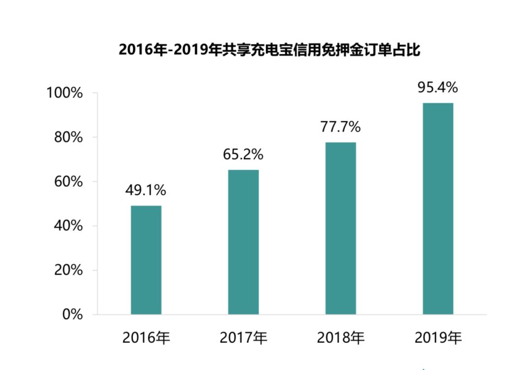 共享充电宝为什么没有死？