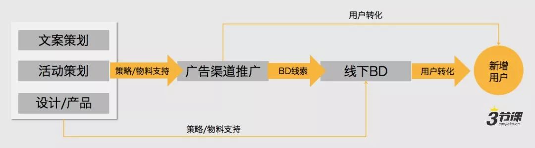 一文读懂to B运营：3大核心职能模块与典型运营流程（下篇）