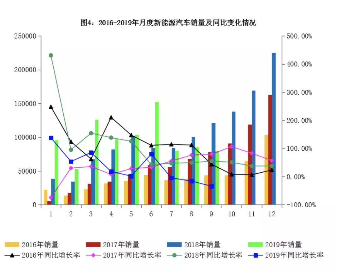 新能源汽车销量连跌3个月，车企急了：免费充电