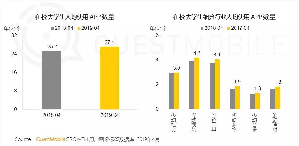 QuestMobile洞察报告：大学生的三大法宝，游戏、视频和网购