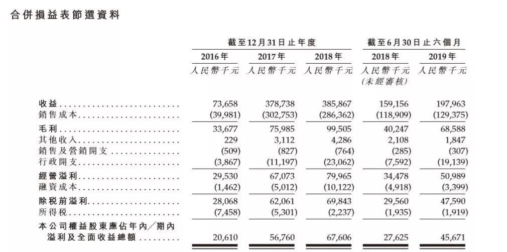 力天影业赴港上市：中国电视剧发行市场排名第二，自制剧占比大幅下降