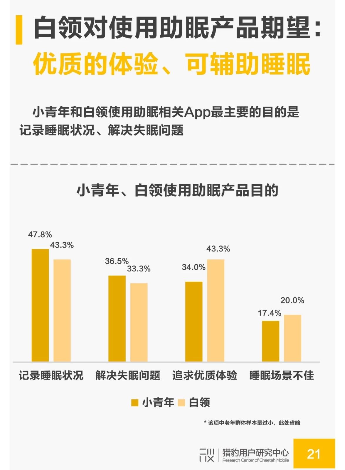 国民睡眠质量调研：白领人群成为失眠重灾区