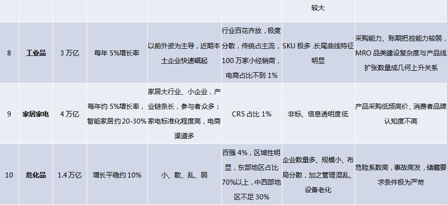 行业及投资机会之思考：供应链行业