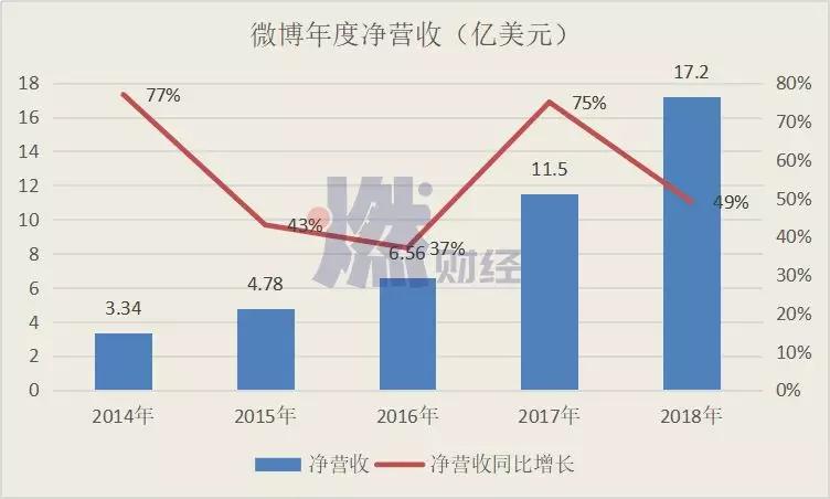 微博走入低谷：下一个十年，靠什么重返舞台中心？