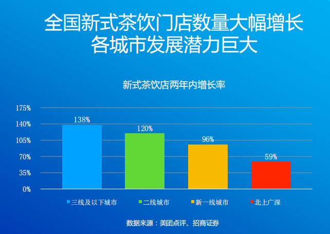 焦点分析丨瑞幸错峰扩张，小鹿茶想下沉没那么容易