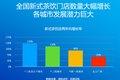 焦点分析丨瑞幸错峰扩张，小鹿茶想下沉没那么容易