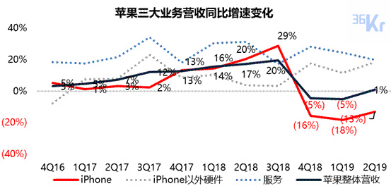 智氪分析 | iPhone还在拖苹果的后腿吗