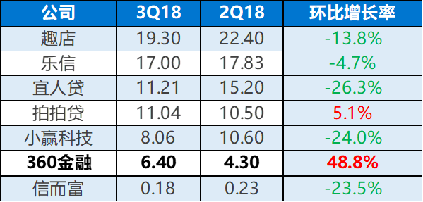 IPO观察 | “赶晚集”的360金融，在互金的破发潮后会获得资本的青睐么？
