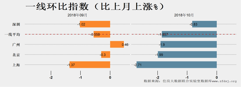 由涨转跌的2018年，有城市房价腰斩，有城市同比仍涨超20%