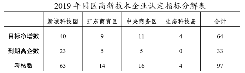 建邺区 2019 年高新技术企业培育突破计划工作方案