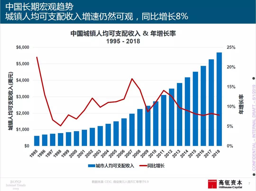 2019年“互联网女皇”报告援引高瓴资本研究，中国创新产品＋商业模式领跑全球