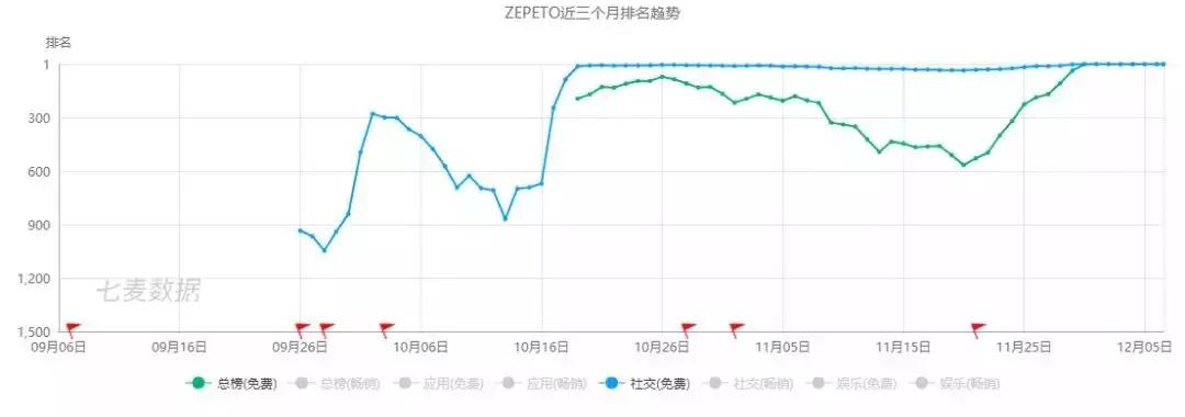 霸榜一周的ZEPETO，根本不是社交软件