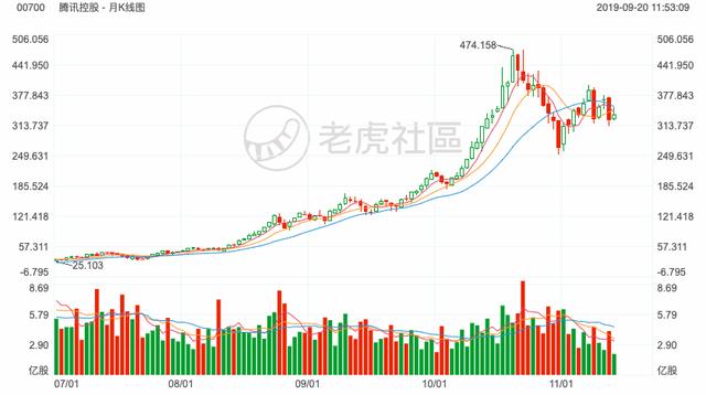 从无人问津到港股之王，这些年腾讯都经历了什么？