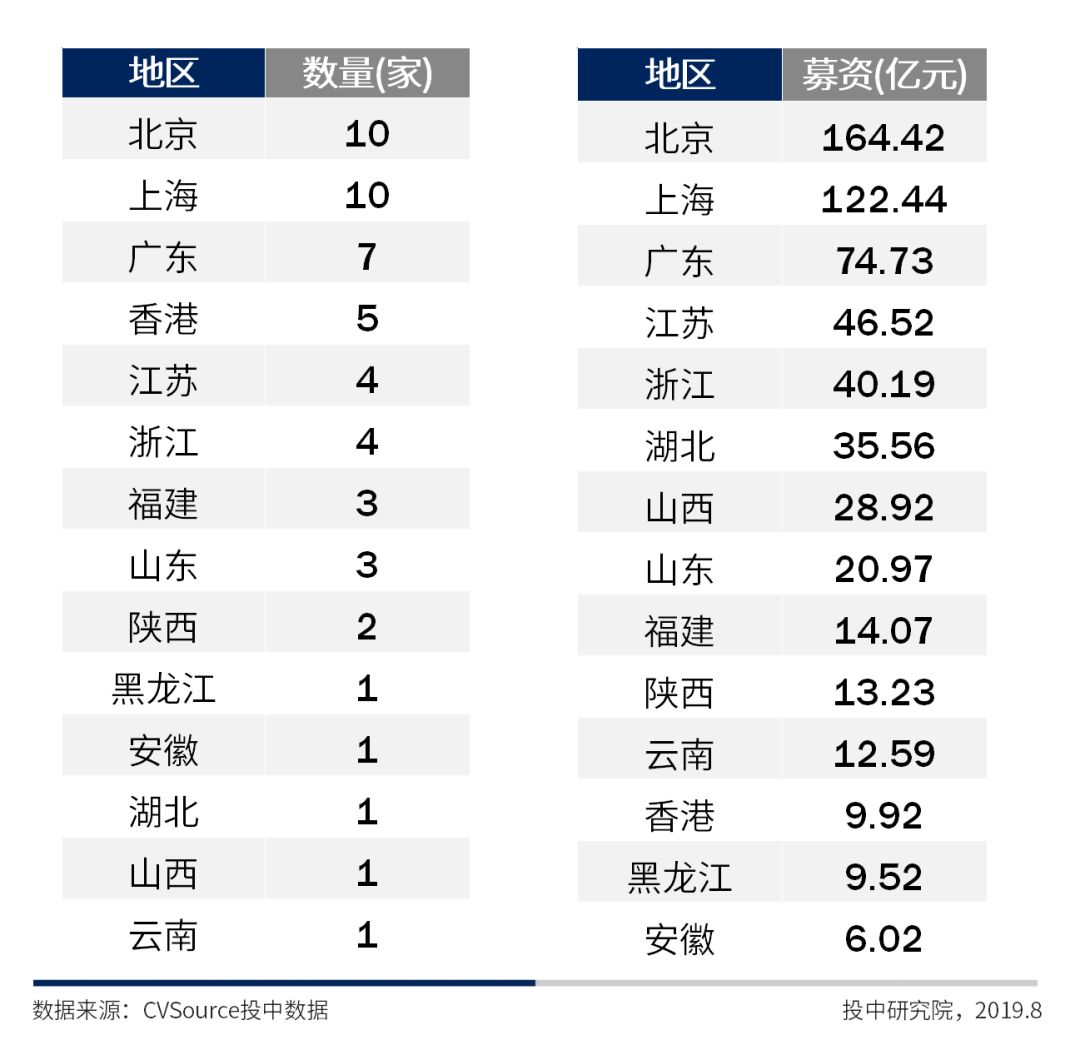 7月A股成IPO最大市场，科创板占全球募资总规模超六成