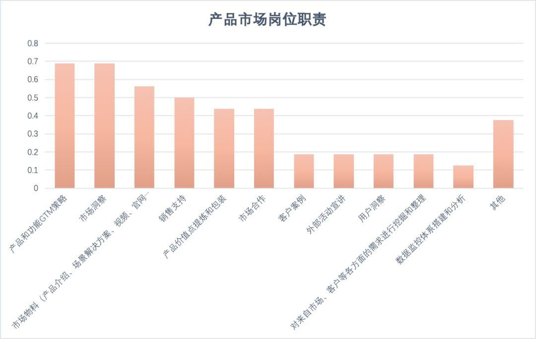 100份平均薪资2万的「ToB 产品市场」JD解析