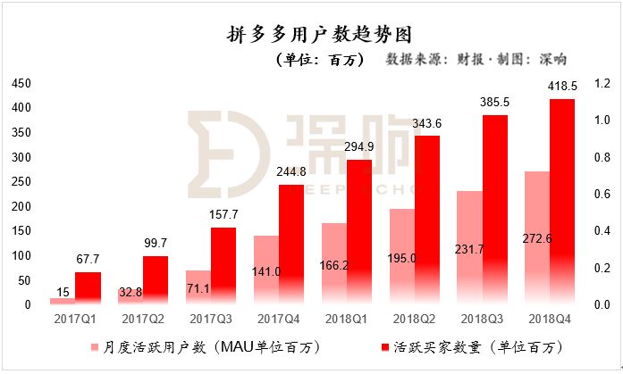 关于拼多多的一个猜想：无关GMV、聚焦“流量+广告”