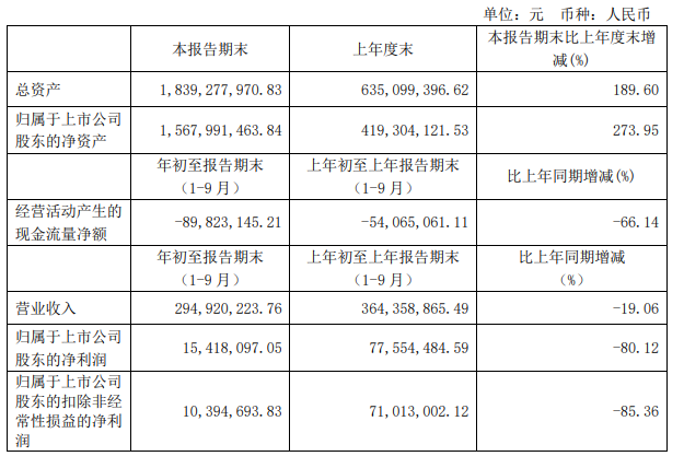 遍览科创板 | 净利润年均增长70%，上市后急跌80%，「天准科技」业绩上演“过山车”