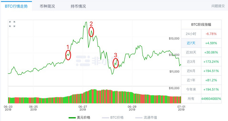 BTC 周报 | 币价冲刺1.4万美元失败后闪崩；周内6亿美元资金出逃（6.24-6.30）