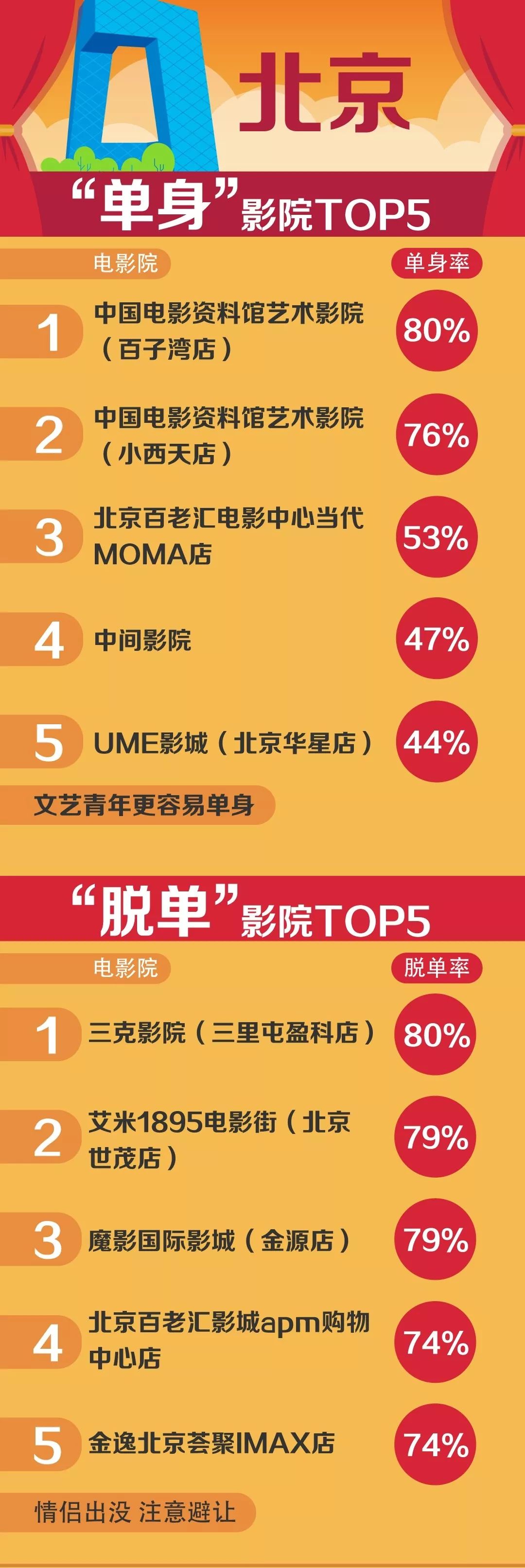 71%的95后已“脱单”，这份七夕观影数据告诉你谁在一个人看电影