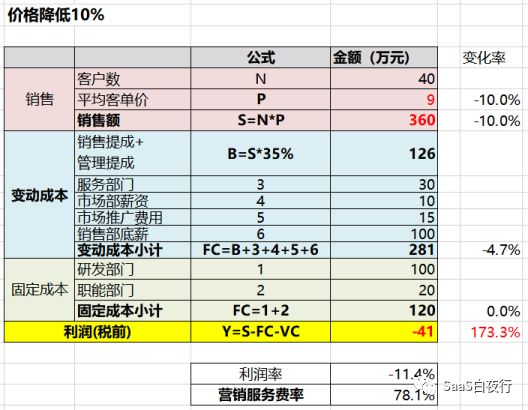 从管理会计看SaaS企业经营的真相（中）| SaaS创业路线图（47）