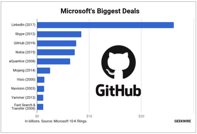 2019财年成微软第三大并购年，斥资91亿美元完成20次收购