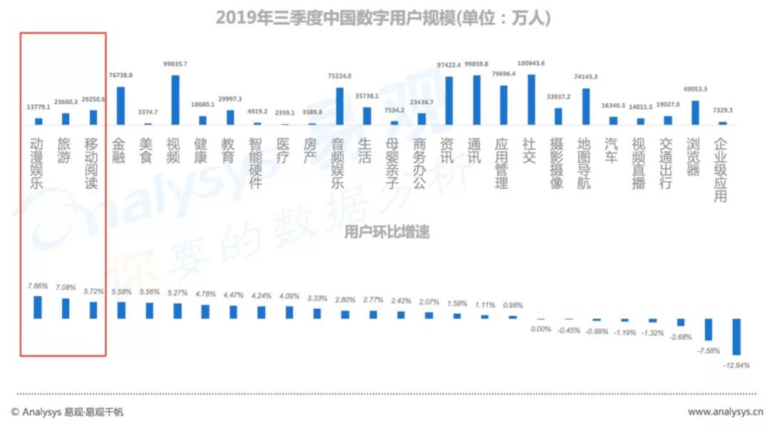 数字用户红利到头了？不，它其实悄悄转向了这些领域
