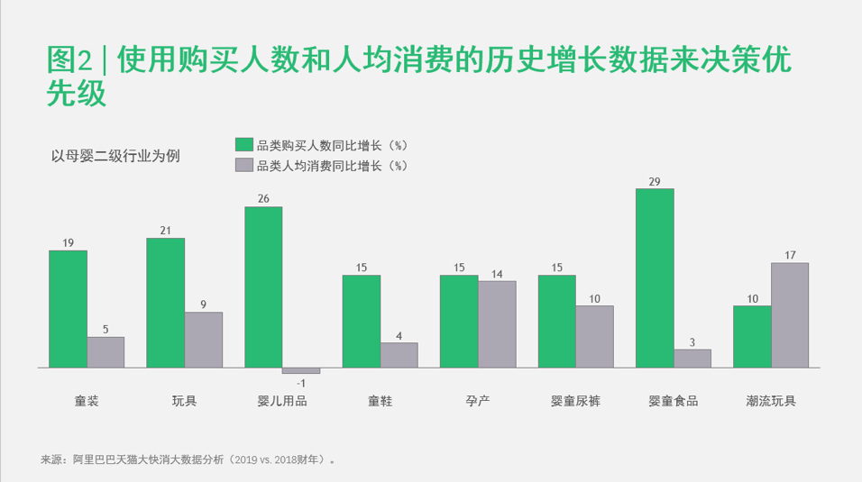 BCG和天猫大快消联合发布「GROW」模型，为品牌提供品类增长地图