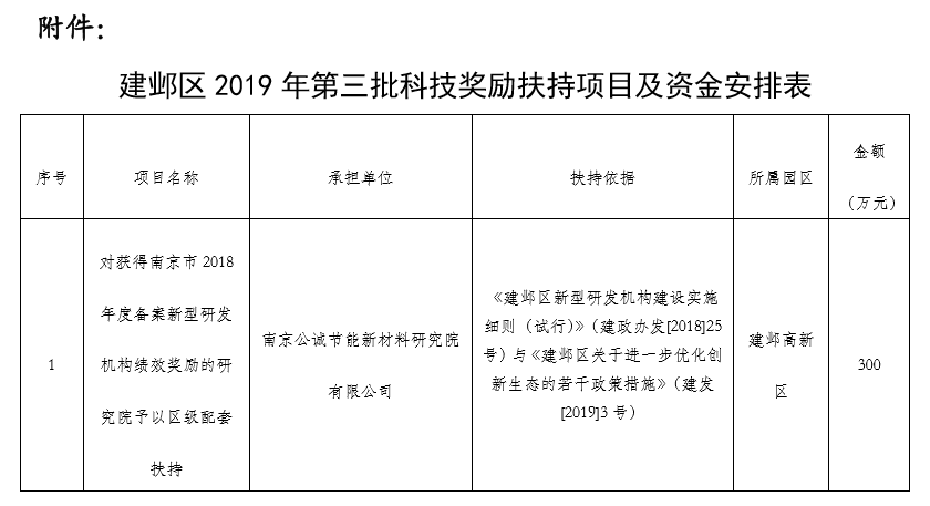 关于下达建邺区 2019 年第三批  科技奖励扶持项目经费安排的通知