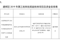 关于下达建邺区 2019 年第三批  科技奖励扶持项目经费安排的通知