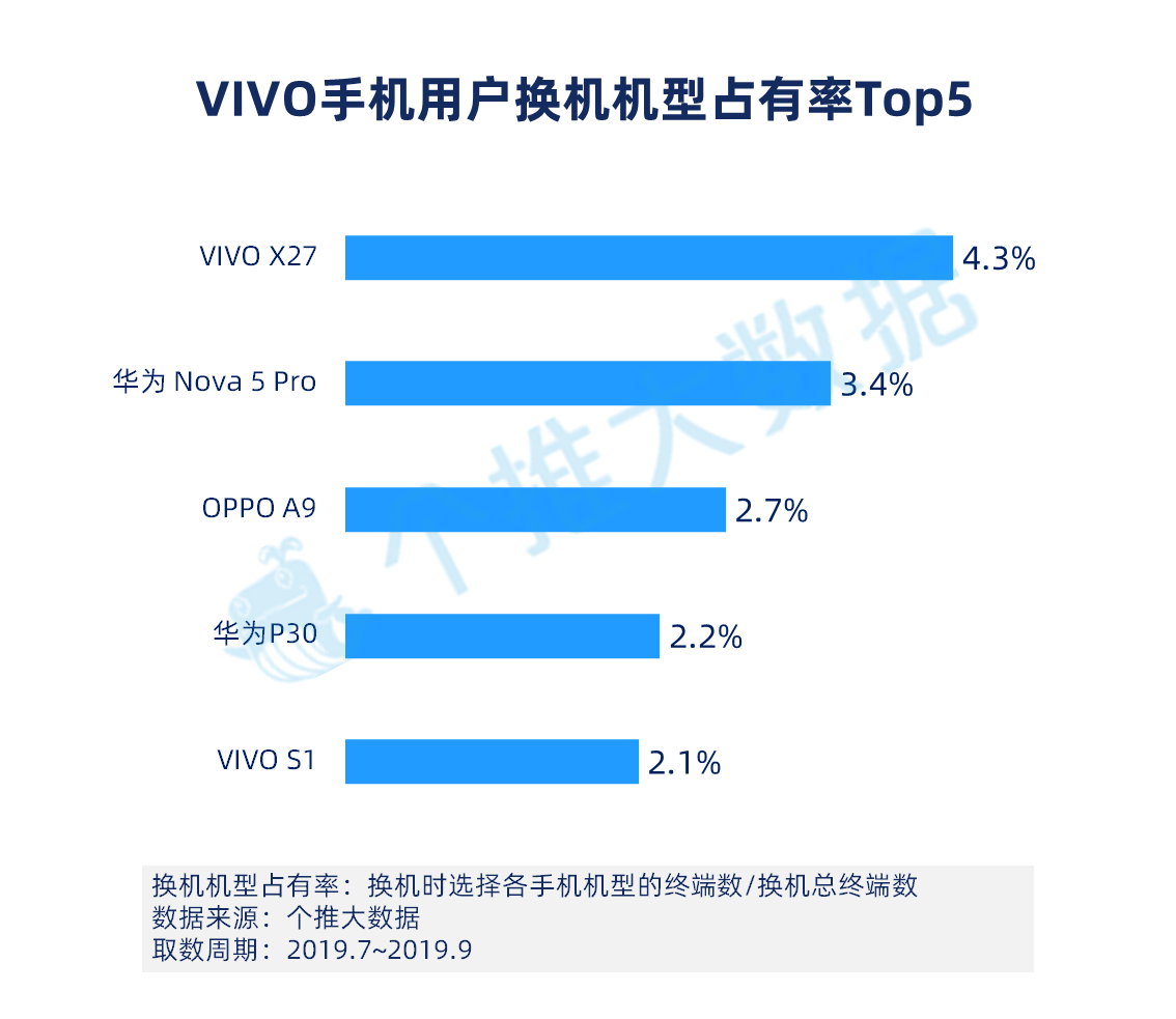 2019年Q3安卓智能手机报告：华为手机下沉明显，已成三线城市用户首选品牌