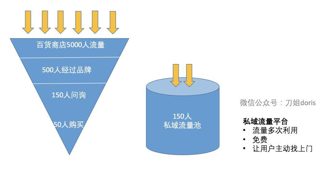 2019爆火黑话“私域流量”的本质和玩法