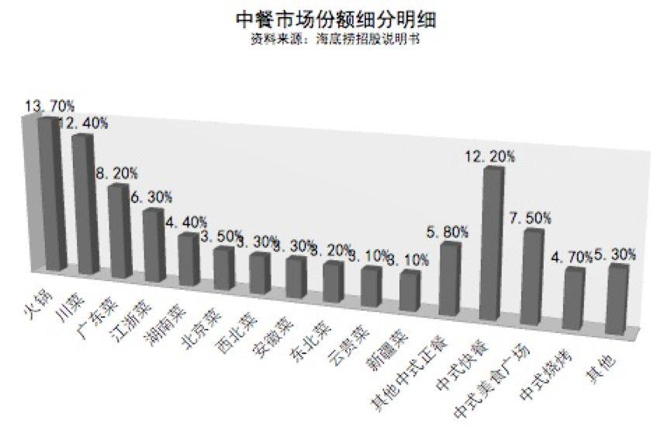 弘毅花4年时间搭起的百亿餐饮大平台，如今怎样了？