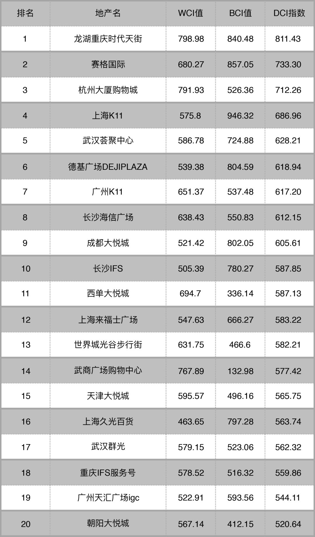 武汉荟聚中心空降微信，近半城市微博集体疲软