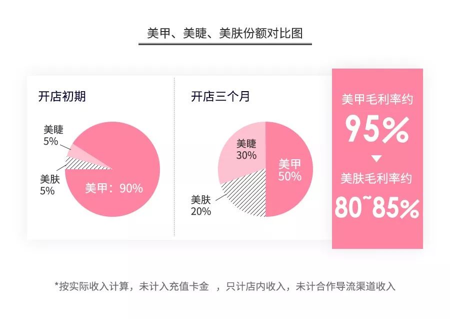 美甲店暴利？全案解析克丽缇娜、进巍、河狸家、InNail、美甲帮大乱战