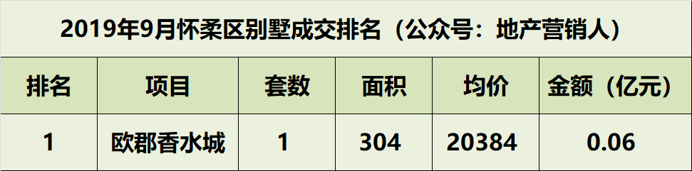 9月北京别墅各区成交排名