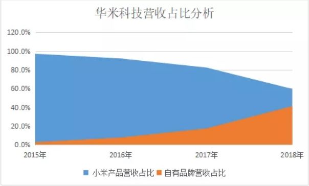 华为围猎华米