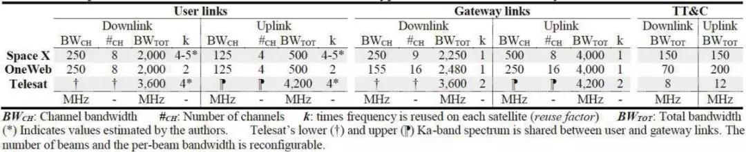 Telesat、OneWeb及SpaceX三个全球宽带低轨卫星星座系统的技术对比